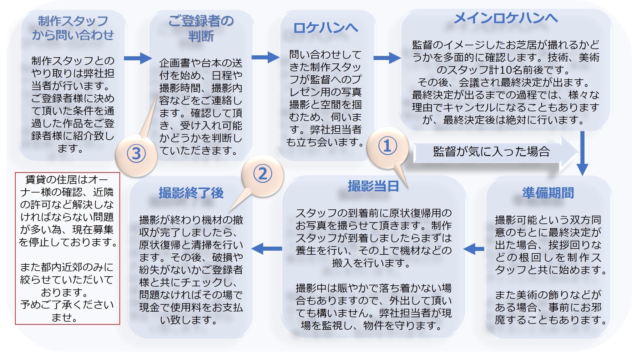 撮影までの流れ：制作スタッフから問い合わせ→ご登録者の判断→ロケハン→メインロケハン→準備期間→撮影当日→撮影終了後